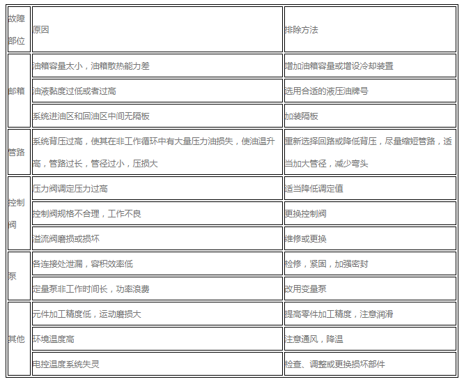 液壓系統(tǒng)過熱的故障原因及排除方法的五大知識要點—青島普華智能